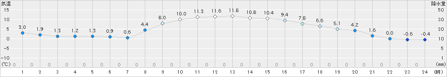 八王子(>2024年12月14日)のアメダスグラフ