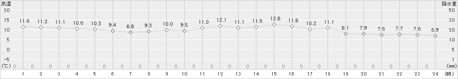 大島(>2024年12月14日)のアメダスグラフ