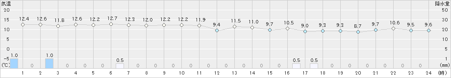 八丈島(>2024年12月14日)のアメダスグラフ