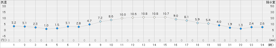 我孫子(>2024年12月14日)のアメダスグラフ