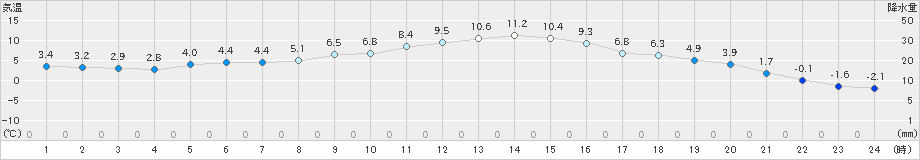 香取(>2024年12月14日)のアメダスグラフ