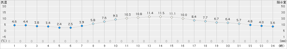 船橋(>2024年12月14日)のアメダスグラフ