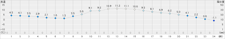 成田(>2024年12月14日)のアメダスグラフ