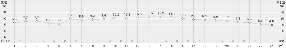 銚子(>2024年12月14日)のアメダスグラフ