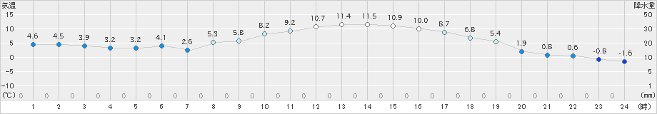 横芝光(>2024年12月14日)のアメダスグラフ