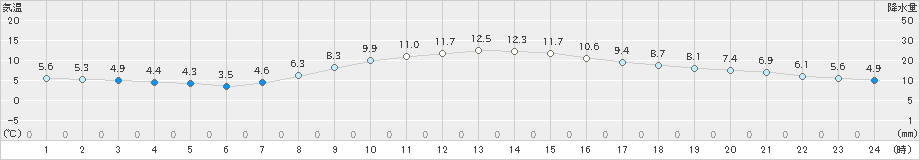 千葉(>2024年12月14日)のアメダスグラフ