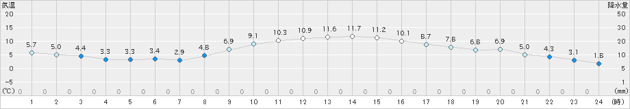 茂原(>2024年12月14日)のアメダスグラフ