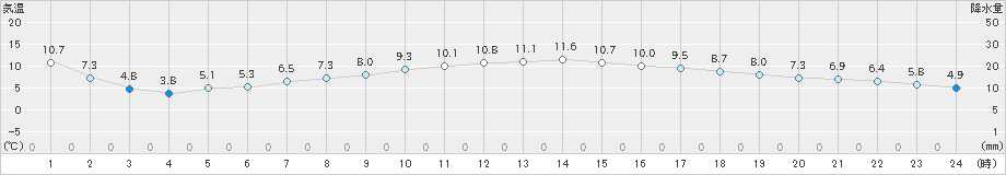 木更津(>2024年12月14日)のアメダスグラフ