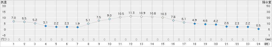 坂畑(>2024年12月14日)のアメダスグラフ