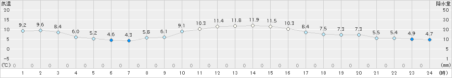 勝浦(>2024年12月14日)のアメダスグラフ