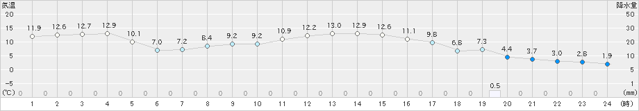 館山(>2024年12月14日)のアメダスグラフ