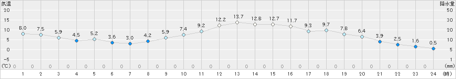 小田原(>2024年12月14日)のアメダスグラフ