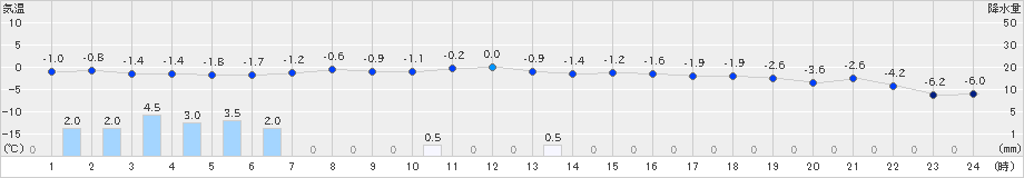 信濃町(>2024年12月14日)のアメダスグラフ