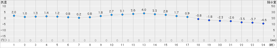 穂高(>2024年12月14日)のアメダスグラフ