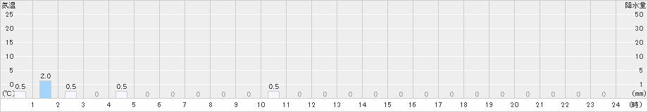 上高地(>2024年12月14日)のアメダスグラフ