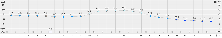 南信濃(>2024年12月14日)のアメダスグラフ