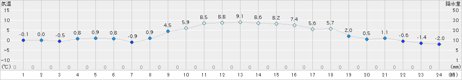 勝沼(>2024年12月14日)のアメダスグラフ