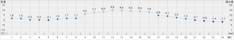 大月(>2024年12月14日)のアメダスグラフ