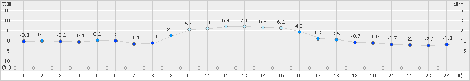 古関(>2024年12月14日)のアメダスグラフ