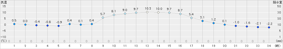 切石(>2024年12月14日)のアメダスグラフ