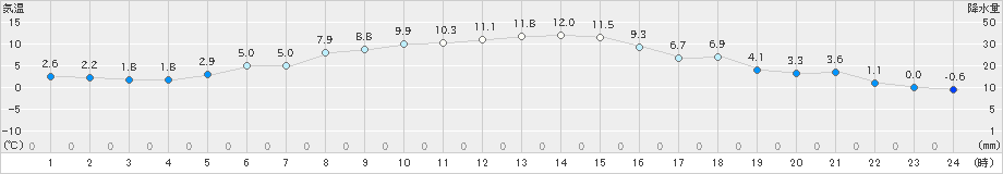 南部(>2024年12月14日)のアメダスグラフ