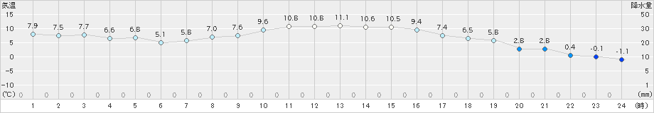 新城(>2024年12月14日)のアメダスグラフ