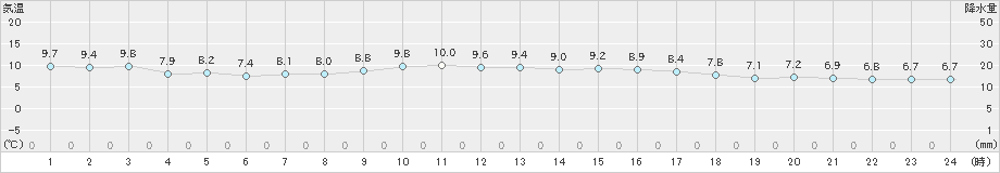 セントレア(>2024年12月14日)のアメダスグラフ