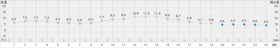 蒲郡(>2024年12月14日)のアメダスグラフ