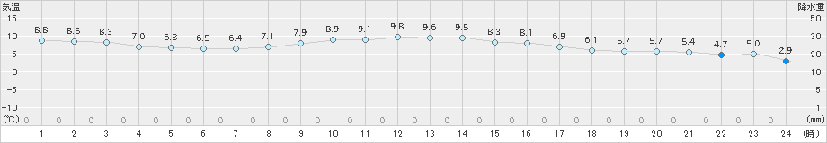 南知多(>2024年12月14日)のアメダスグラフ