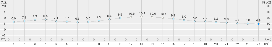 豊橋(>2024年12月14日)のアメダスグラフ