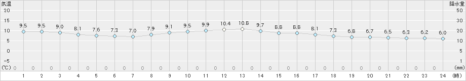 伊良湖(>2024年12月14日)のアメダスグラフ