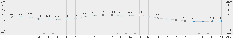 桑名(>2024年12月14日)のアメダスグラフ