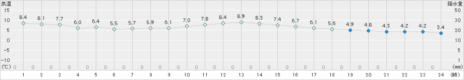 津(>2024年12月14日)のアメダスグラフ