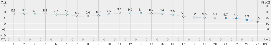 鳥羽(>2024年12月14日)のアメダスグラフ