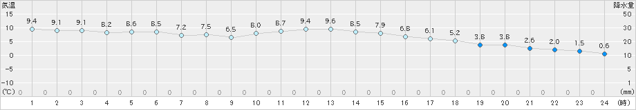 南伊勢(>2024年12月14日)のアメダスグラフ