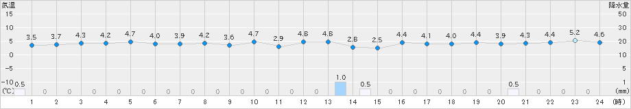 弾崎(>2024年12月14日)のアメダスグラフ