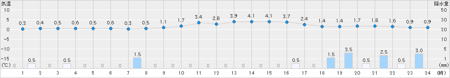 下関(>2024年12月14日)のアメダスグラフ