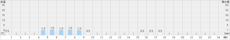 赤谷(>2024年12月14日)のアメダスグラフ