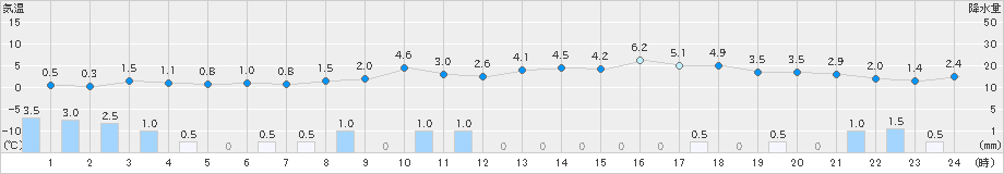 柏崎(>2024年12月14日)のアメダスグラフ