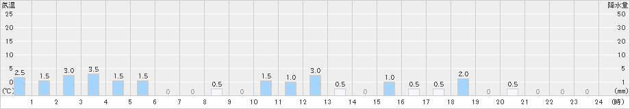 松代(>2024年12月14日)のアメダスグラフ