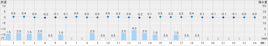 十日町(>2024年12月14日)のアメダスグラフ