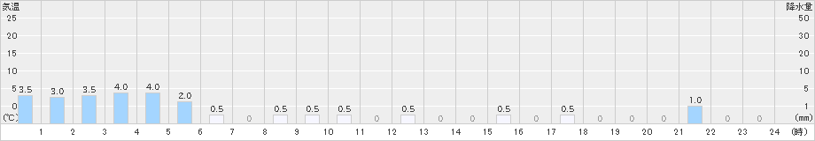 筒方(>2024年12月14日)のアメダスグラフ