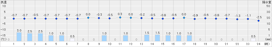 津南(>2024年12月14日)のアメダスグラフ