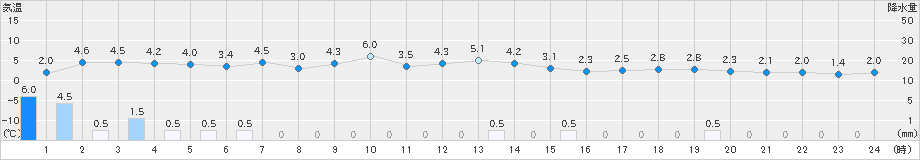 朝日(>2024年12月14日)のアメダスグラフ