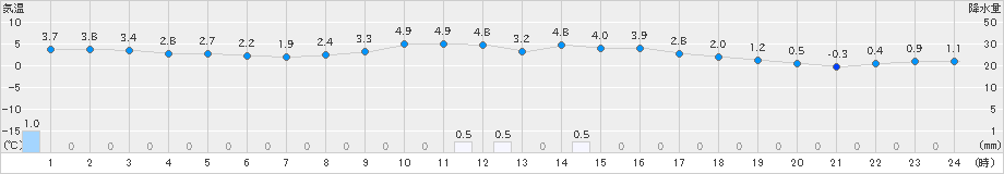 氷見(>2024年12月14日)のアメダスグラフ