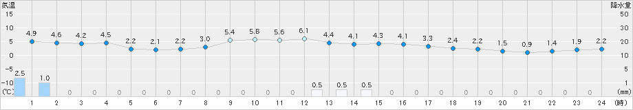 伏木(>2024年12月14日)のアメダスグラフ