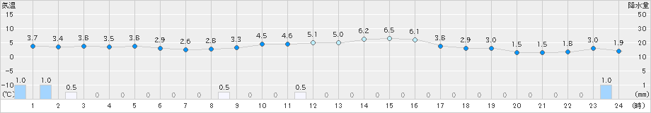 志賀(>2024年12月14日)のアメダスグラフ