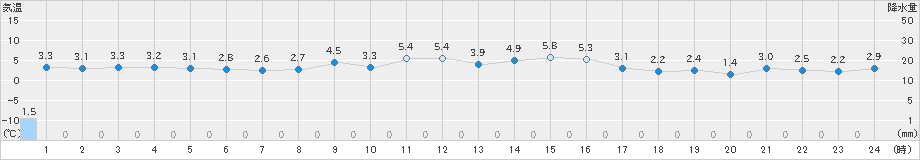 七尾(>2024年12月14日)のアメダスグラフ