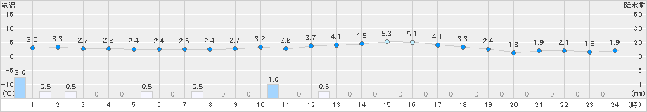 かほく(>2024年12月14日)のアメダスグラフ