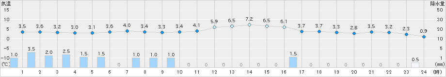 春江(>2024年12月14日)のアメダスグラフ